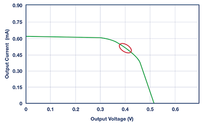 Figure 5. Voltage and current plot of a typical photovoltaic cell.
